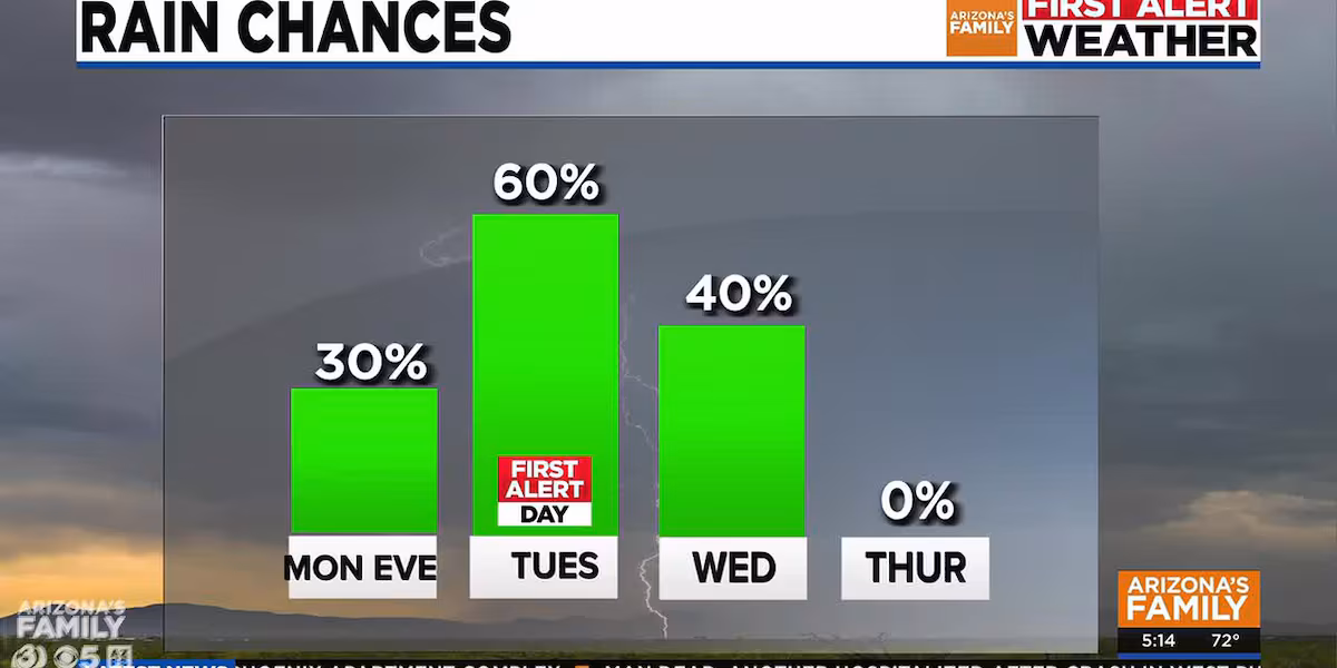 Rastreando outra rodada de chuva esta semana na área de Phoenix
 - Printis